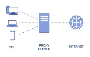 Proxy được hiểu là một máy chủ trung gian giữa người dùng và Internet