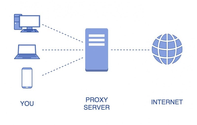 Proxy được hiểu là một máy chủ trung gian giữa người dùng và Internet