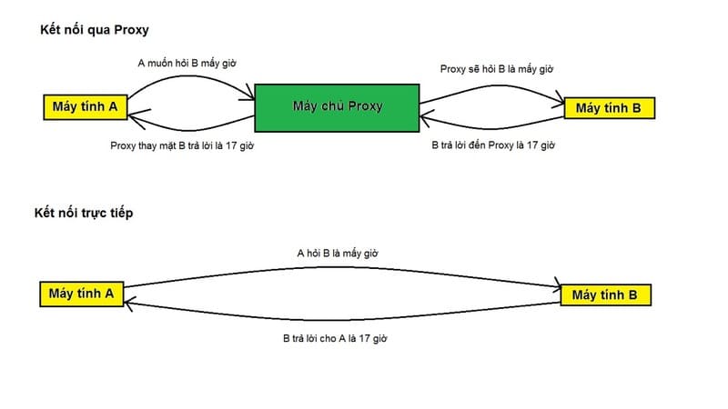 Các trường hợp cần tắt proxy