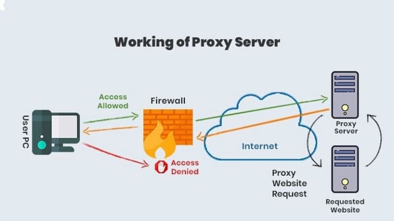 Chức năng chính của công nghệ Proxy Server