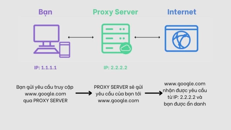 Cách thức hoạt động của Proxy