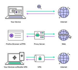 Proxy và VPN khác nhau như thế nào? So sánh chi tiết