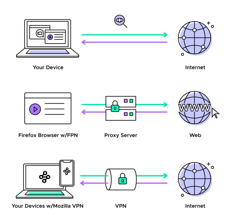 Proxy và VPN là gì?