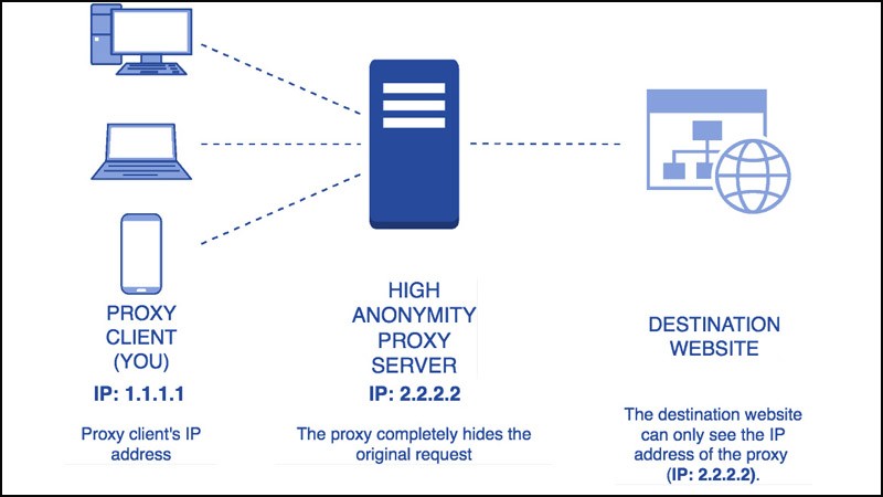 Tìm Hiểu Về Proxy Mở: Ý Nghĩa và Ứng Dụng